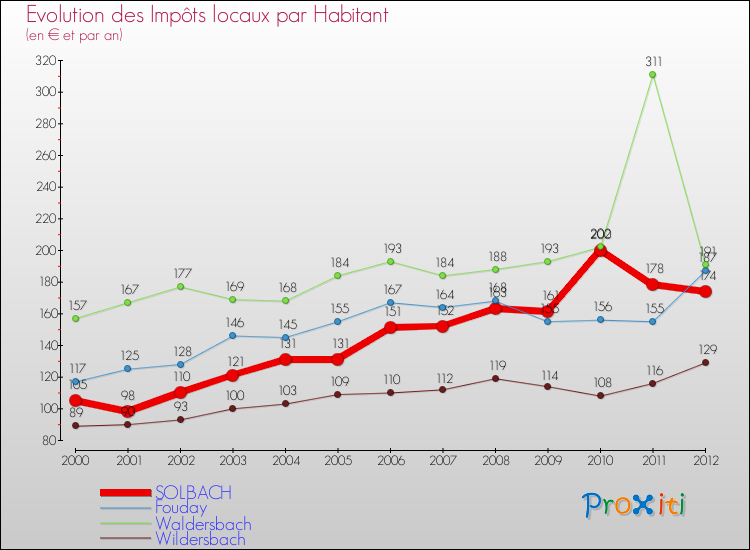 Evolution et montant des impôts locaux par Habitant pour SOLBACH et les communes proches Comparaison des impôts locaux par habitant pour SOLBACH et les communes voisines