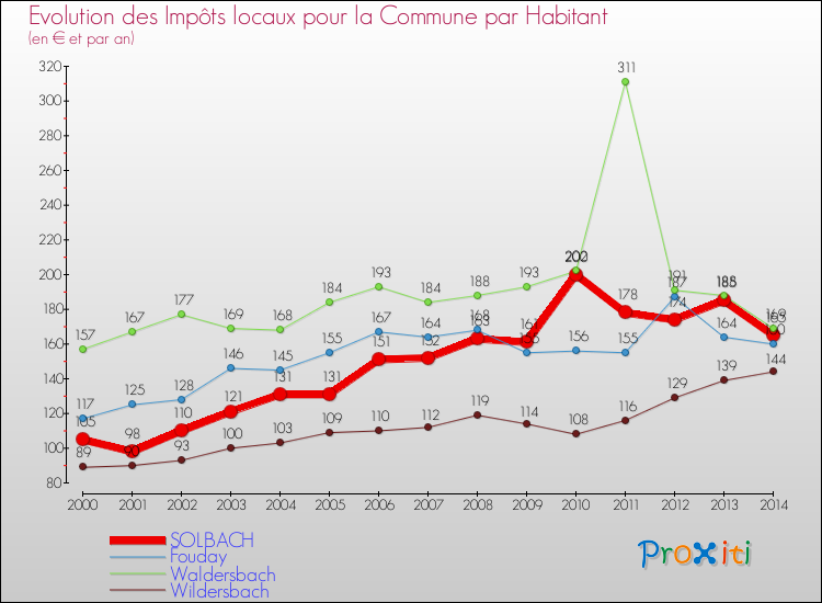 Evolution et montant des impôts locaux par Habitant pour SOLBACH et les communes proches de 2000 à 2014 Comparaison des impôts locaux par habitant pour SOLBACH et les communes voisines de 2000 à 2014