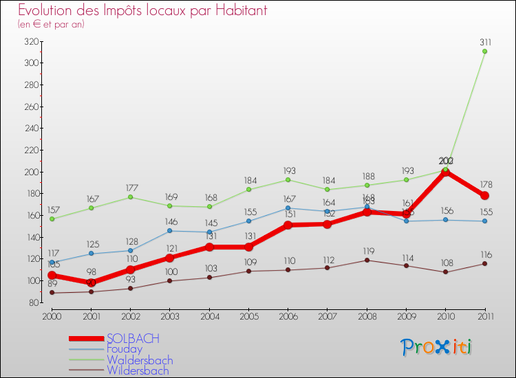 Evolution et montant des impôts locaux par Habitant pour SOLBACH et les communes proches Comparaison des impôts locaux par habitant pour SOLBACH et les communes voisines