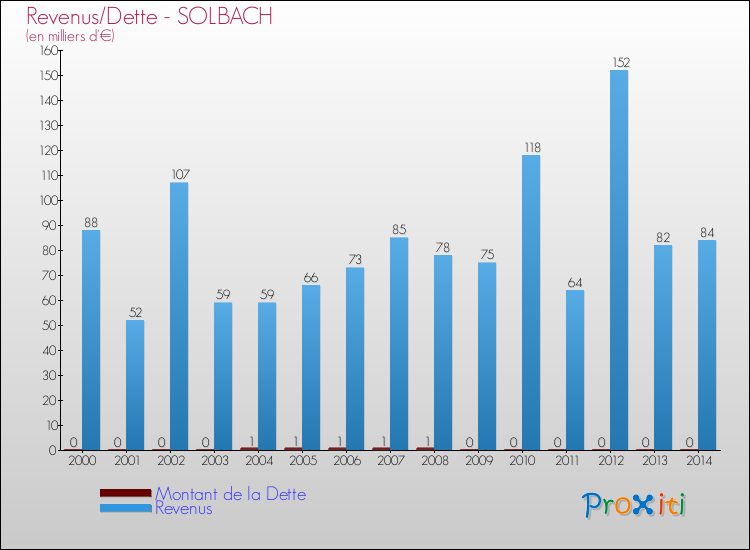 Evolution comparée de la dette et des revenus pour la commune de SOLBACH de 2000 à 2014 Comparaison de la dette et des revenus pour SOLBACH de 2000 à 2014