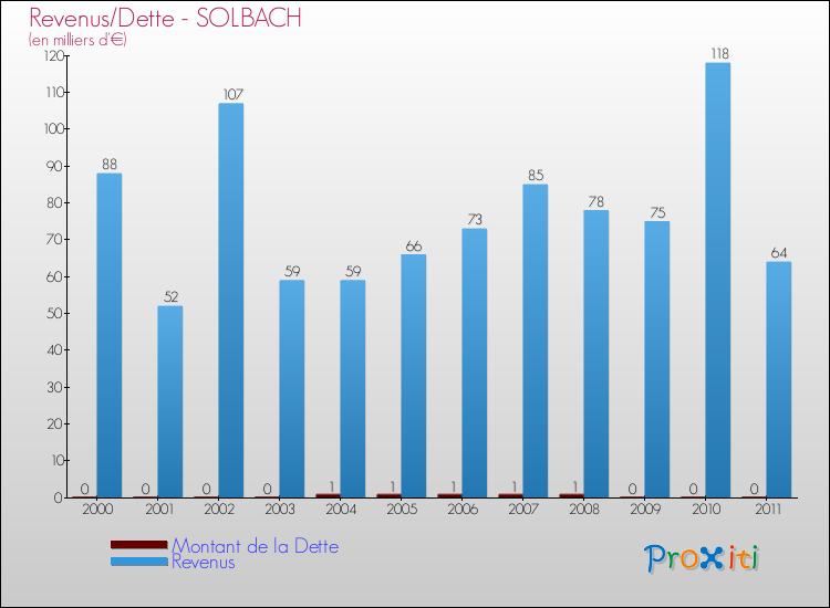 Evolution comparée de la dette et des revenus pour la commune de SOLBACH de 2000 à 2011 Comparaison de la dette et des revenus pour SOLBACH de 2000 à 2011
