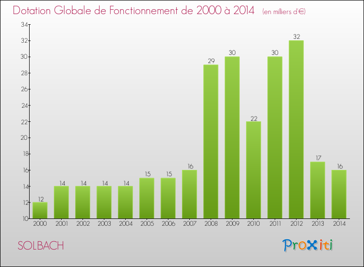 Evolution du montant de la Dotation Globale de Fonctionnement pour la commune de SOLBACH de 2000 à 2014 Evolution du montant de la Dotation Globale de Fonctionnement pour SOLBACH de 2000 à 2014
