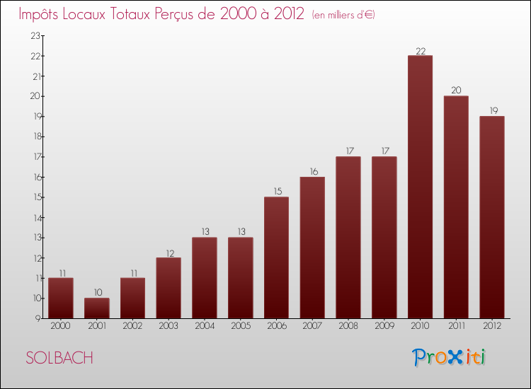 Evolution des Impôts Locaux pour la commune de SOLBACH de 2000 à 2012 Evolution des Impôts Locaux pour SOLBACH de 2000 à 2012