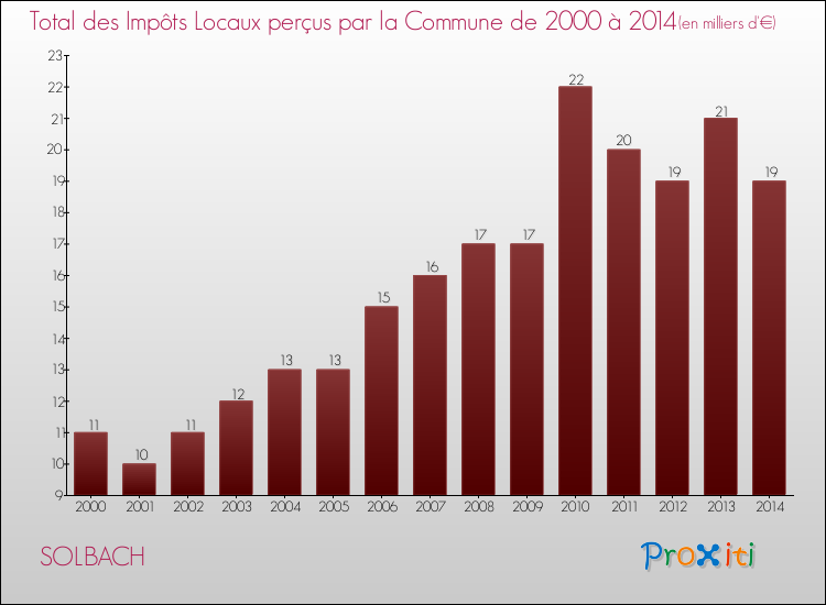 Evolution des Impôts Locaux pour la commune de SOLBACH de 2000 à 2014 Evolution des Impôts Locaux pour SOLBACH de 2000 à 2014