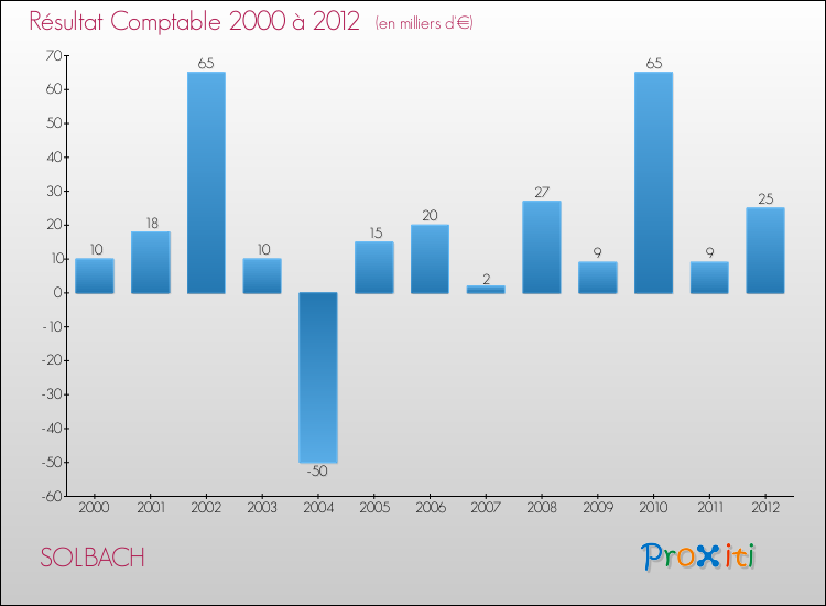 Evolution du résultat comptable pour la commune de SOLBACH de 2000 à 2012 Evolution du résultat comptable pour SOLBACH de 2000 à 2012