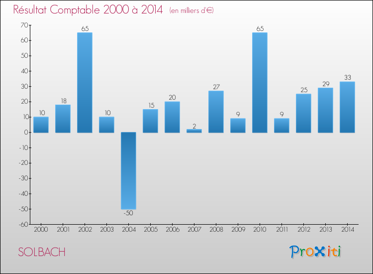 Evolution du résultat comptable pour la commune de SOLBACH de 2000 à 2014 Evolution du résultat comptable pour SOLBACH de 2000 à 2014