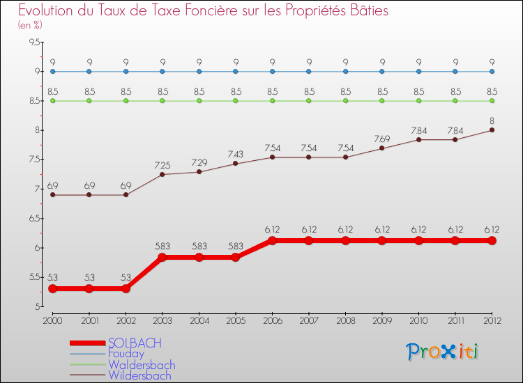 Evolution du taux de la taxe foncière sur le bati pour SOLBACH et les communes proches de 2000 à 2012 Comparaison des taux de taxe foncière sur le bati pour SOLBACH et les communes voisines de 2000 à 2012