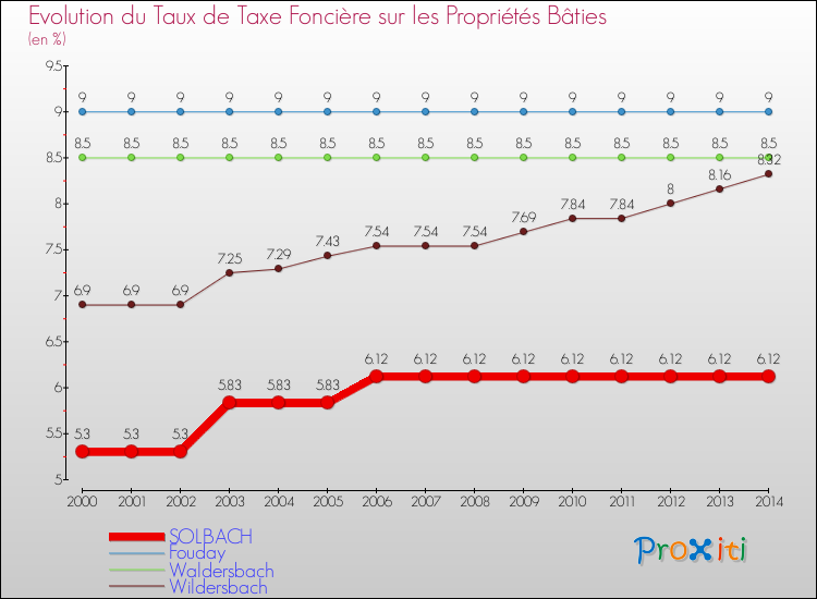 Evolution du taux de la taxe foncière sur le bati pour SOLBACH et les communes proches de 2000 à 2014 Comparaison des taux de taxe foncière sur le bati pour SOLBACH et les communes voisines de 2000 à 2014