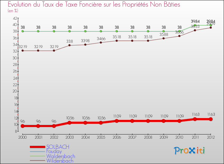 Evolution du taux de la taxe foncière sur les immeubles et terrains non batis pour SOLBACH et les communes proches de 2000 à 2012 Comparaison des taux de la taxe foncière sur les immeubles et terrains non batis pour SOLBACH et les communes voisines de 2000 à 2012