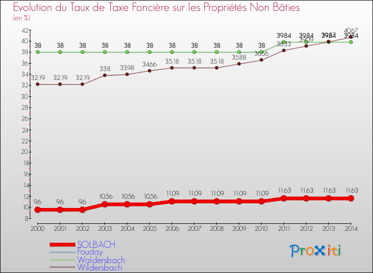 Evolution du taux de la taxe foncière sur les immeubles et terrains non batis pour SOLBACH et les communes proches de 2000 à 2014 Comparaison des taux de la taxe foncière sur les immeubles et terrains non batis pour SOLBACH et les communes voisines de 2000 à 2014