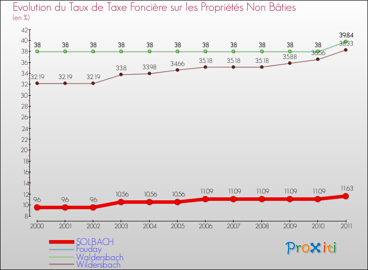 Evolution du taux de la taxe foncière sur les immeubles et terrains non batis pour SOLBACH et les communes proches Comparaison des taux de la taxe foncière sur les immeubles et terrains non batis pour SOLBACH et les communes voisines