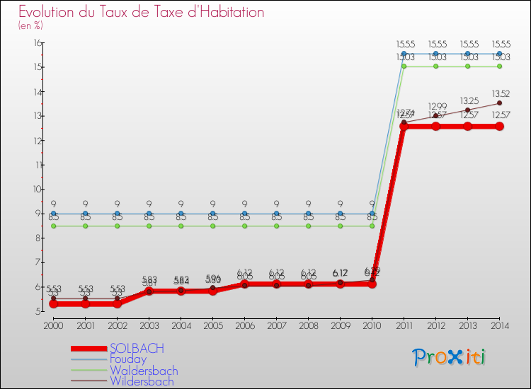 Evolution du taux de la taxe d'habitation pour SOLBACH et les communes proches de 2000 à 2014 Comparaison des taux de la taxe d'habitation pour SOLBACH et les communes voisines de 2000 à 2014