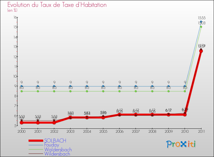Evolution du taux de la taxe d'habitation pour SOLBACH et les communes proches Comparaison des taux de la taxe d'habitation pour SOLBACH et les communes voisines
