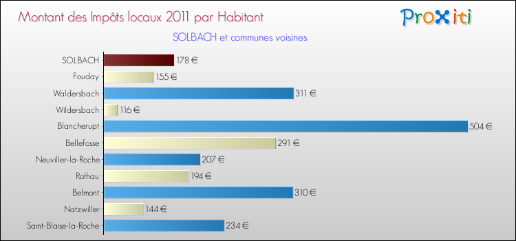 Montant des impôts locaux par Habitant pour SOLBACH et les communes proches Comparaison des impôts locaux par habitant pour SOLBACH et les communes voisines
