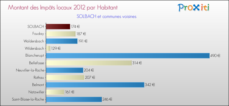 Montant des impôts locaux par Habitant pour SOLBACH et les communes proches Comparaison des impôts locaux par habitant pour SOLBACH et les communes voisines