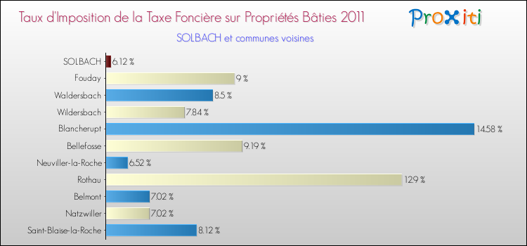 Taux d'imposition de la taxe foncière sur le bati 2011 pour SOLBACH et les communes proches Comparaison des taux d'imposition de la taxe foncière sur le bati 2011 pour SOLBACH et les communes voisines