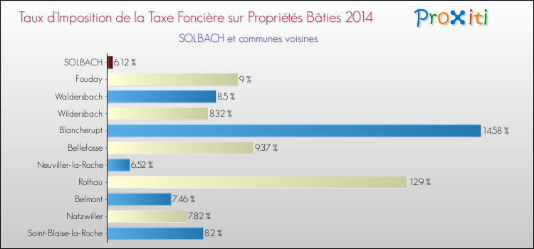 Taux d'imposition de la taxe foncière sur le bati 2014 pour SOLBACH et les communes proches Comparaison des taux d'imposition de la taxe foncière sur le bati 2014 pour SOLBACH et les communes voisines