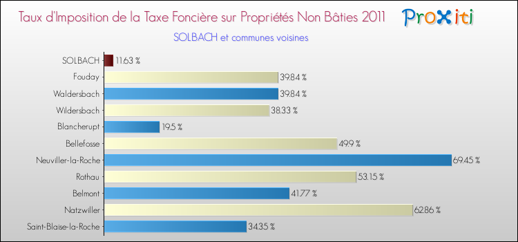 Taux d'imposition de la taxe foncière sur les immeubles et terrains non batis 2011 pour SOLBACH et les communes proches Comparaison des taux d'imposition de la taxe foncière sur les immeubles et terrains non batis 2011 pour SOLBACH et les communes voisines