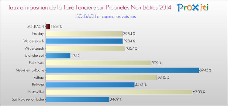 Taux d'imposition de la taxe foncière sur les immeubles et terrains non batis 2014 pour SOLBACH et les communes proches Comparaison des taux d'imposition de la taxe foncière sur les immeubles et terrains non batis 2014 pour SOLBACH et les communes voisines