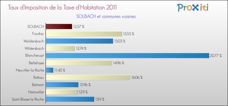 Taux d'imposition de la taxe d'habitation 2011 pour SOLBACH et les communes proches Comparaison des taux d'imposition de la taxe d'habitation 2011 pour SOLBACH et les communes voisines
