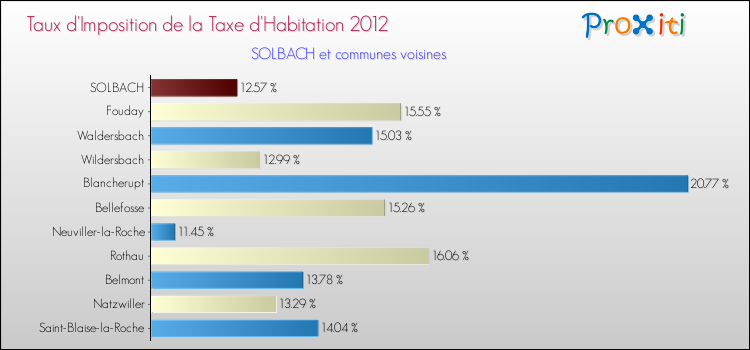 Taux d'imposition de la taxe d'habitation 2012 pour SOLBACH et les communes proches Comparaison des taux d'imposition de la taxe d'habitation 2012 pour SOLBACH et les communes voisines