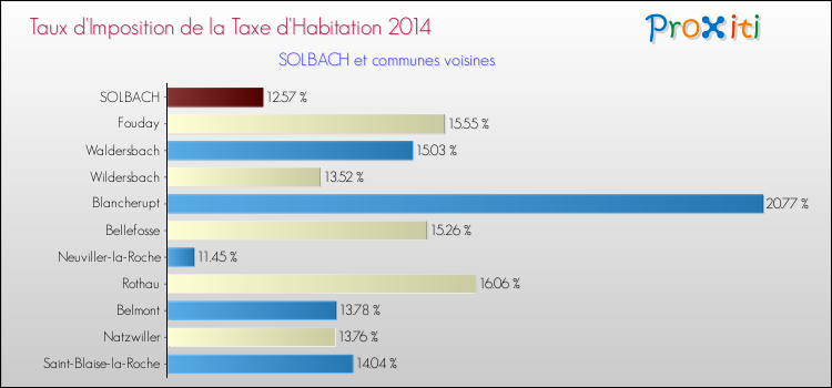 Taux d'imposition de la taxe d'habitation 2014 pour SOLBACH et les communes proches Comparaison des taux d'imposition de la taxe d'habitation 2014 pour SOLBACH et les communes voisines