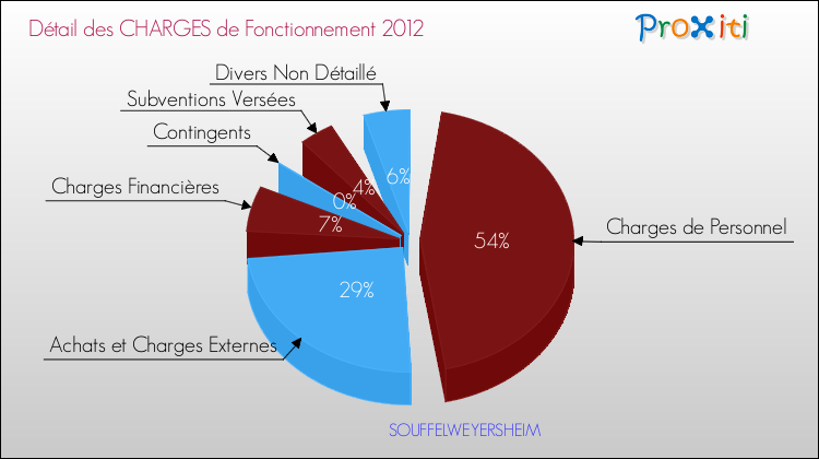 Décomposition des Charges de Fonctionnement 2012 de la commune de SOUFFELWEYERSHEIM Charges de Fonctionnement 2012 pour la commune de SOUFFELWEYERSHEIM