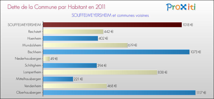Dette par habitant de la commune en 2011 pour SOUFFELWEYERSHEIM et les communes proches Comparaison de la dette par habitant de la commune en 2011 pour SOUFFELWEYERSHEIM et les communes voisines