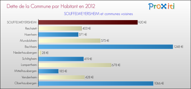 Dette par habitant de la commune en 2012 pour SOUFFELWEYERSHEIM et les communes proches Comparaison de la dette par habitant de la commune en 2012 pour SOUFFELWEYERSHEIM et les communes voisines