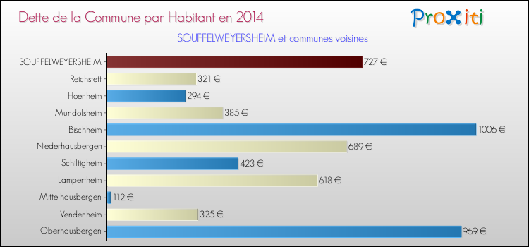Dette par habitant de la commune en 2014 pour SOUFFELWEYERSHEIM et les communes proches Comparaison de la dette par habitant de la commune en 2014 pour SOUFFELWEYERSHEIM et les communes voisines