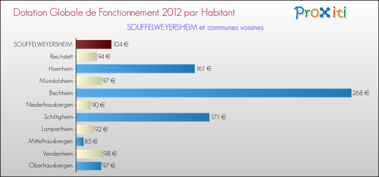 Montant des dotations globales de fonctionnement DGF par Habitant pour SOUFFELWEYERSHEIM et les communes proches Comparaison des des dotations globales de fonctionnement DGF par habitant pour SOUFFELWEYERSHEIM et les communes voisines