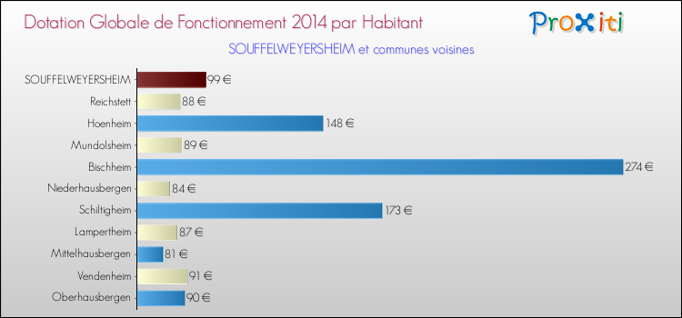 Montant des dotations globales de fonctionnement DGF par Habitant pour SOUFFELWEYERSHEIM et les communes proches en 2014. Comparaison des des dotations globales de fonctionnement DGF par habitant pour SOUFFELWEYERSHEIM et les communes voisines en 2014.