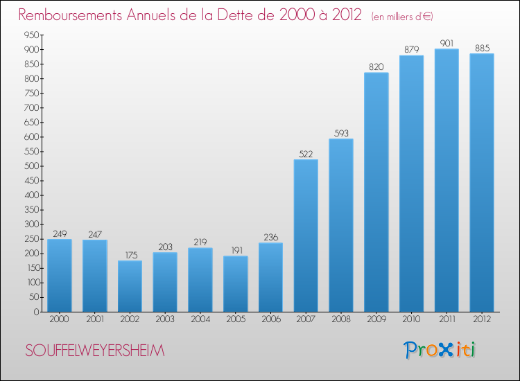 Evolution de l'annuité de la dette pour la commune de SOUFFELWEYERSHEIM de 2000 à 2012 Annuités de la dette pour SOUFFELWEYERSHEIM de 2000 à 2012
