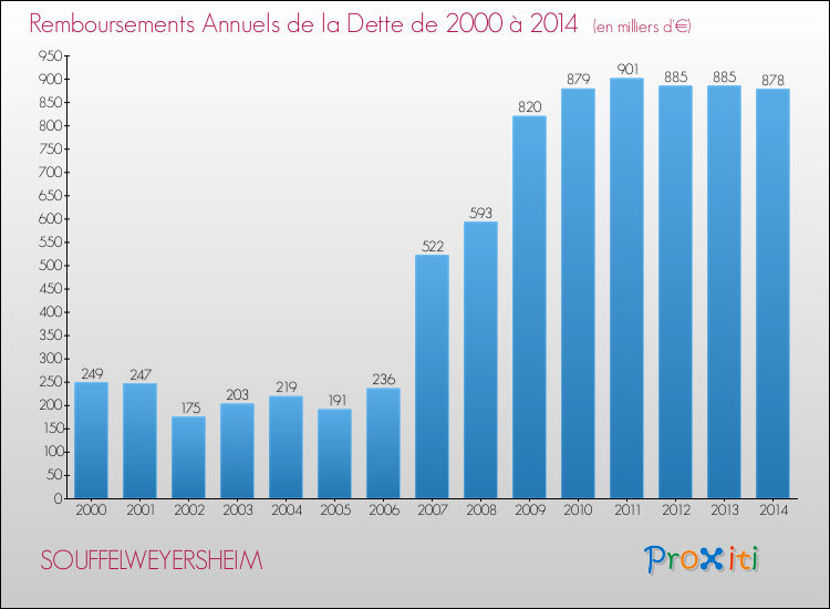 Evolution de l'annuité de la dette pour la commune de SOUFFELWEYERSHEIM de 2000 à 2014 Annuités de la dette pour SOUFFELWEYERSHEIM de 2000 à 2014