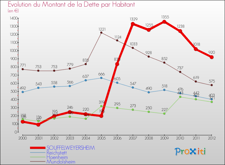 Evolution de la dette par habitant pour la commune de SOUFFELWEYERSHEIM et les communes proches de 2000 à 2012 Comparaison de la dette par habitant pour SOUFFELWEYERSHEIM et les communes voisines de 2000 à 2012