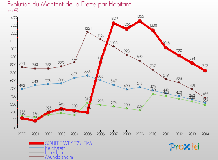 Evolution de la dette par habitant pour la commune de SOUFFELWEYERSHEIM et les communes proches de 2000 à 2014 Comparaison de la dette par habitant pour SOUFFELWEYERSHEIM et les communes voisines de 2000 à 2014