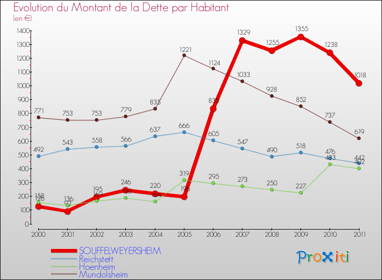 Evolution de la dette par habitant pour la commune de SOUFFELWEYERSHEIM et les communes proches Comparaison de la dette par habitant pour SOUFFELWEYERSHEIM et les communes voisines