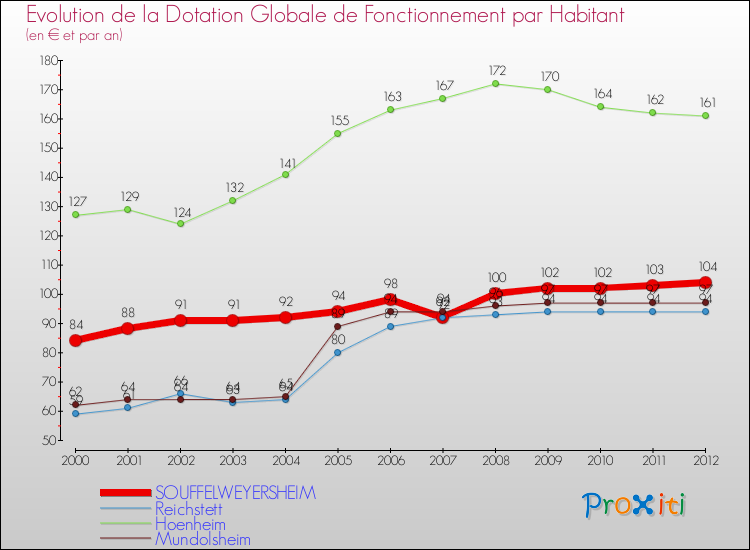 Evolution et montant de la dotation globale de fonctionnement par Habitant pour SOUFFELWEYERSHEIM et les communes proches Comparaison des dotations globales de fonctionnement par habitant pour SOUFFELWEYERSHEIM et les communes voisines