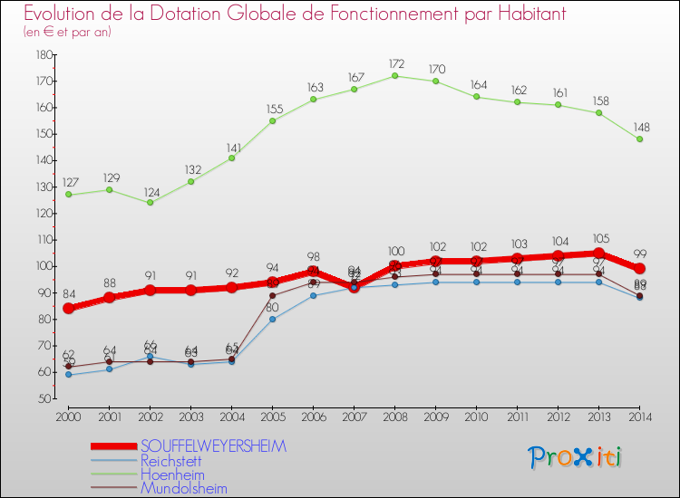 Evolution et montant de la dotation globale de fonctionnement par Habitant pour SOUFFELWEYERSHEIM et les communes proches de 2000 à 2014. Comparaison des dotations globales de fonctionnement par habitant pour SOUFFELWEYERSHEIM et les communes voisines de 2000 à 2014.