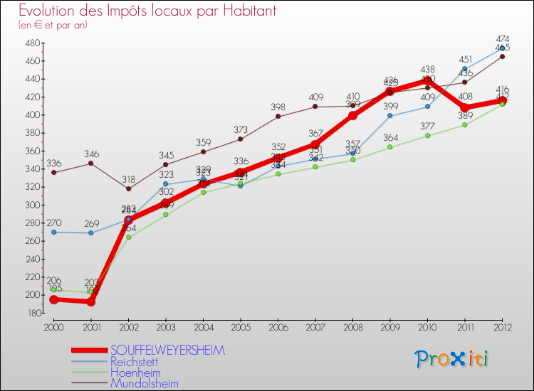 Evolution et montant des impôts locaux par Habitant pour SOUFFELWEYERSHEIM et les communes proches Comparaison des impôts locaux par habitant pour SOUFFELWEYERSHEIM et les communes voisines