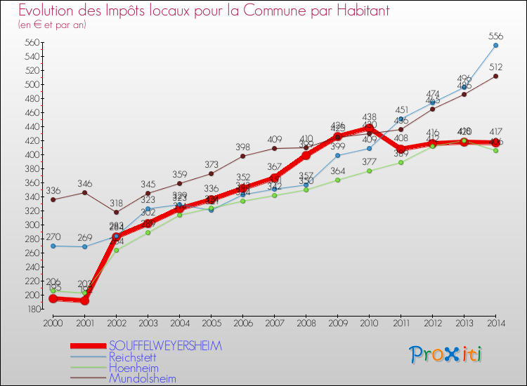 Evolution et montant des impôts locaux par Habitant pour SOUFFELWEYERSHEIM et les communes proches de 2000 à 2014 Comparaison des impôts locaux par habitant pour SOUFFELWEYERSHEIM et les communes voisines de 2000 à 2014