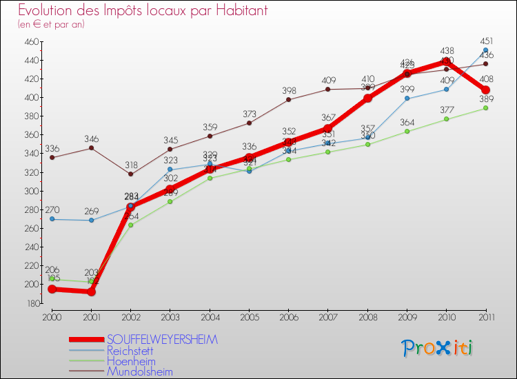 Evolution et montant des impôts locaux par Habitant pour SOUFFELWEYERSHEIM et les communes proches Comparaison des impôts locaux par habitant pour SOUFFELWEYERSHEIM et les communes voisines