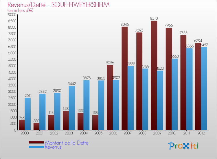 Evolution comparée de la dette et des revenus pour la commune de SOUFFELWEYERSHEIM de 2000 à 2012 Comparaison de la dette et des revenus pour SOUFFELWEYERSHEIM de 2000 à 2012