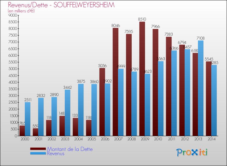 Evolution comparée de la dette et des revenus pour la commune de SOUFFELWEYERSHEIM de 2000 à 2014 Comparaison de la dette et des revenus pour SOUFFELWEYERSHEIM de 2000 à 2014