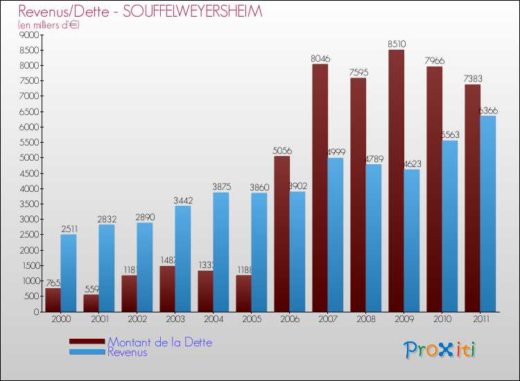 Evolution comparée de la dette et des revenus pour la commune de SOUFFELWEYERSHEIM de 2000 à 2011 Comparaison de la dette et des revenus pour SOUFFELWEYERSHEIM de 2000 à 2011