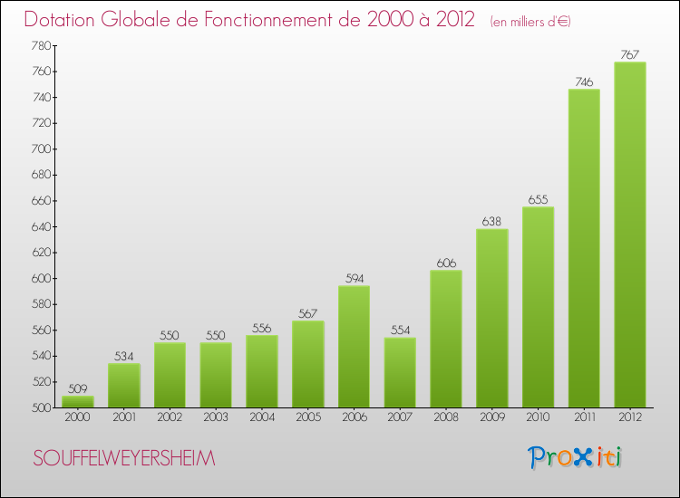 Evolution du montant de la Dotation Globale de Fonctionnement pour la commune de SOUFFELWEYERSHEIM de 2000 à 2012 Evolution du montant de la Dotation Globale de Fonctionnement pour SOUFFELWEYERSHEIM de 2000 à 2012