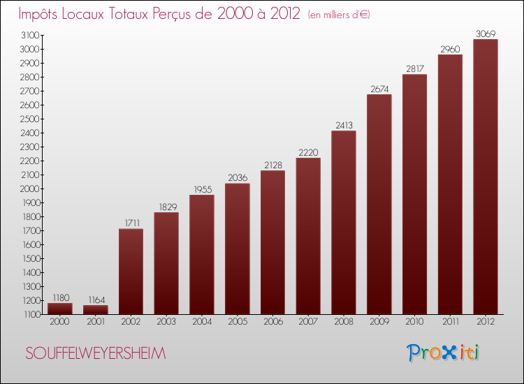 Evolution des Impôts Locaux pour la commune de SOUFFELWEYERSHEIM de 2000 à 2012 Evolution des Impôts Locaux pour SOUFFELWEYERSHEIM de 2000 à 2012