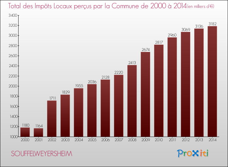 Evolution des Impôts Locaux pour la commune de SOUFFELWEYERSHEIM de 2000 à 2014 Evolution des Impôts Locaux pour SOUFFELWEYERSHEIM de 2000 à 2014