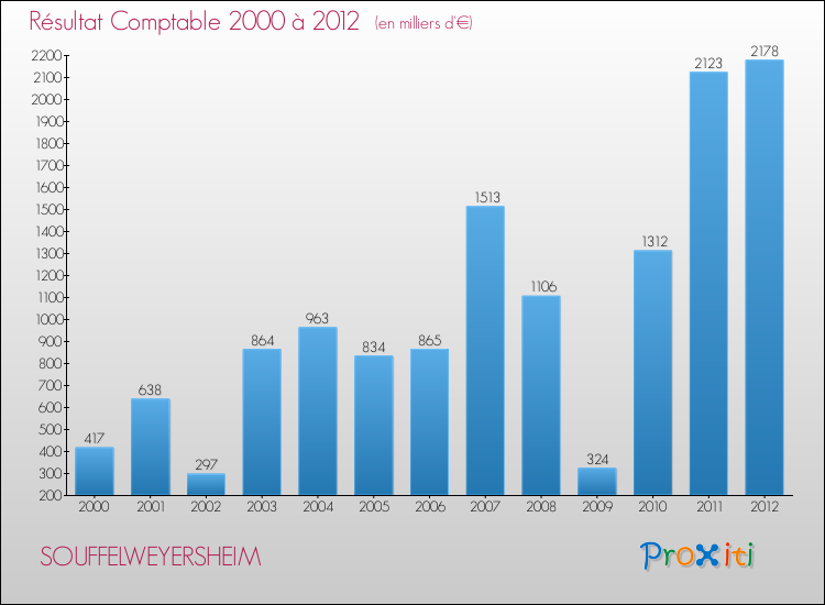 Evolution du résultat comptable pour la commune de SOUFFELWEYERSHEIM de 2000 à 2012 Evolution du résultat comptable pour SOUFFELWEYERSHEIM de 2000 à 2012