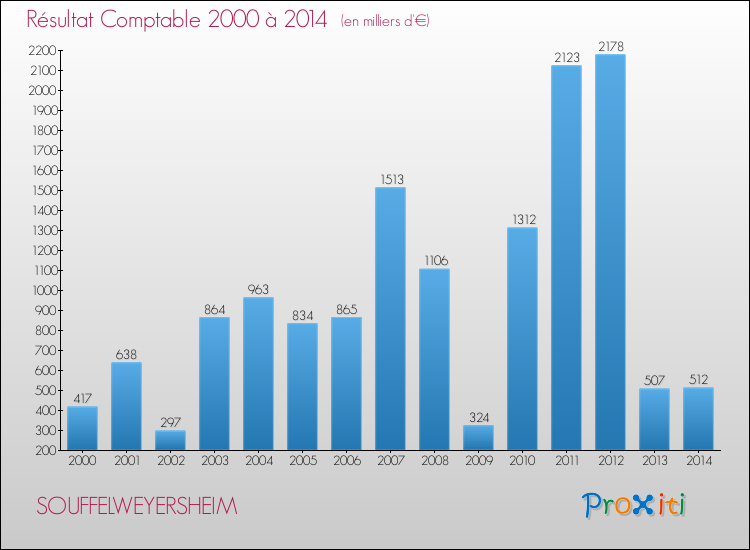 Evolution du résultat comptable pour la commune de SOUFFELWEYERSHEIM de 2000 à 2014 Evolution du résultat comptable pour SOUFFELWEYERSHEIM de 2000 à 2014